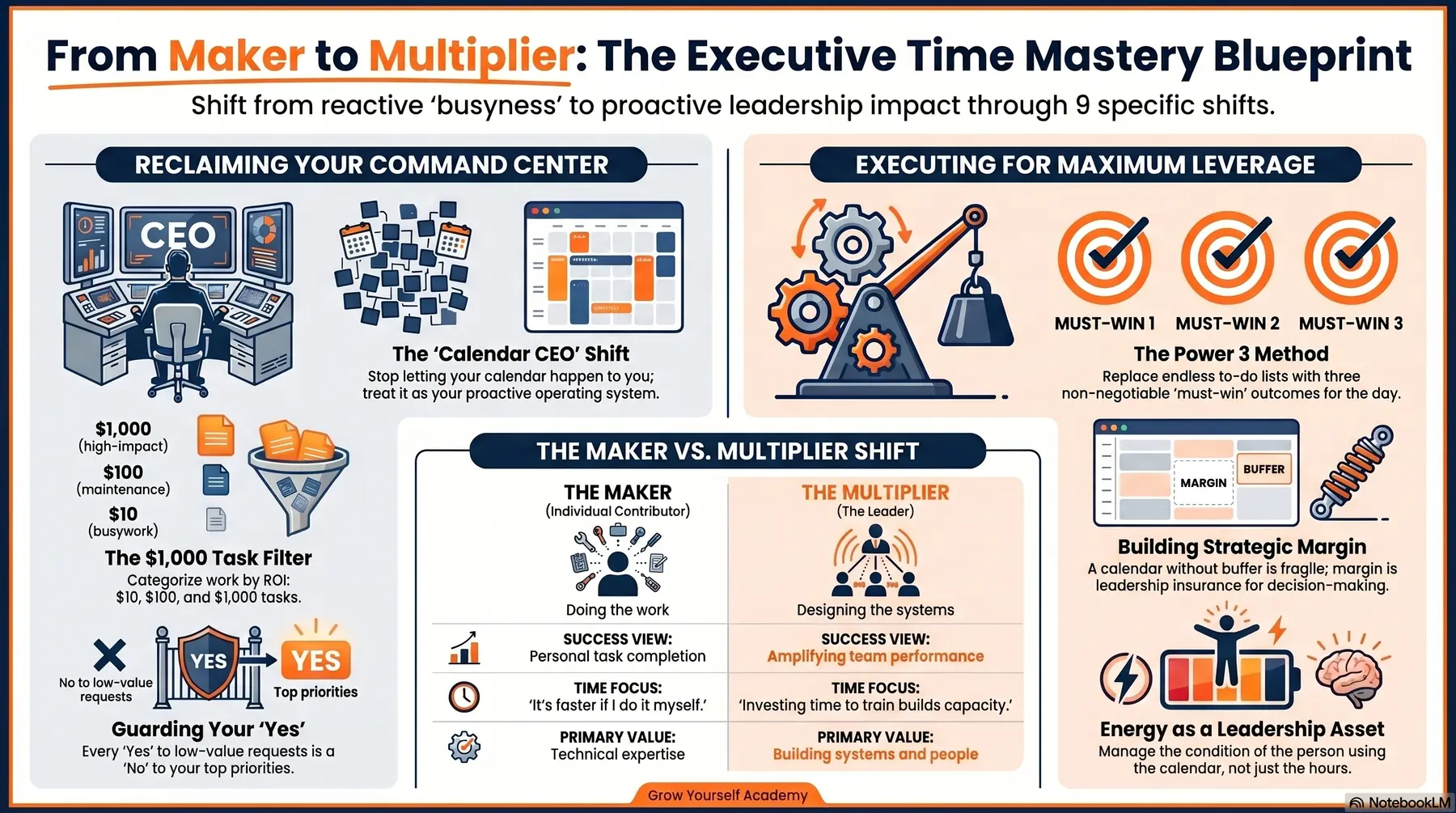 Executive Time Mastery blueprint showing calendar ownership, ROI, boundaries, leverage, the Power 3, margin, and energy
